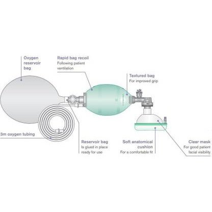 How to use Ambu bag (Bag-Valve-Mask)? | How to use Ambu bag (Bag-Valve-Mask)?  #AmbuBag #Saneesh #AnesthesiaTOOLS #ManualResuscitator | By TOOLS in  Anesthesia and Critical CareFacebook